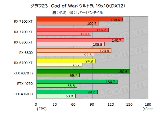  No.050Υͥ / RDNA 3ΥߥɥϥGPURadeon RX 7800 XTסRadeon RX 7700 XTפμϤõ롣RX 7700 XTΥѤɹ