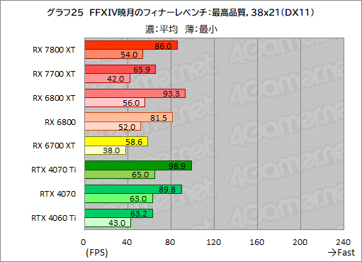  No.052Υͥ / RDNA 3ΥߥɥϥGPURadeon RX 7800 XTסRadeon RX 7700 XTפμϤõ롣RX 7700 XTΥѤɹ