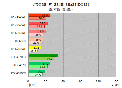  No.055Υͥ / RDNA 3ΥߥɥϥGPURadeon RX 7800 XTסRadeon RX 7700 XTפμϤõ롣RX 7700 XTΥѤɹ