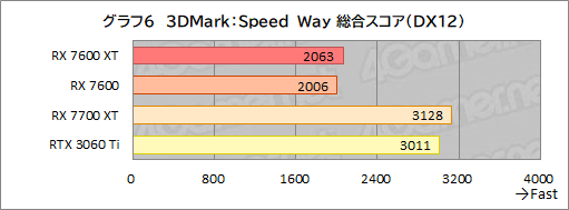  No.020Υͥ / 16GBååפߥɥ륯饹RadeonRadeon RX 7600 XTפμϤ򸡾ڡ꤬̤ȯ륲Ϥɤ줫