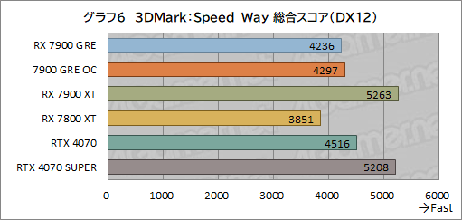  No.026Υͥ / RadeonοߥɥϥGPURadeon RX 7900 GREץӥ塼RX 7900 XTGeForce 4070 SUPERȤǽϡ