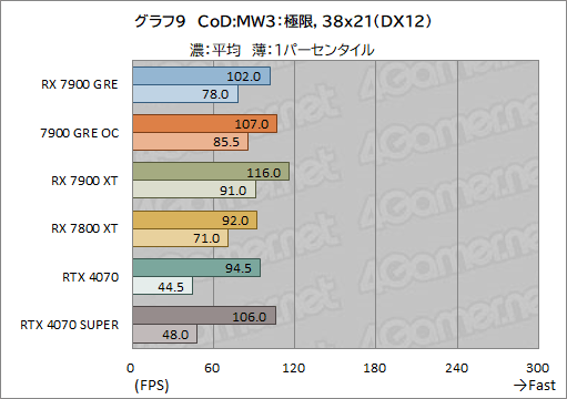  No.029Υͥ / RadeonοߥɥϥGPURadeon RX 7900 GREץӥ塼RX 7900 XTGeForce 4070 SUPERȤǽϡ