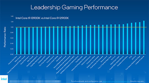 IntelRaptor Lakeȡ13CoreץåפK֥ǥȯɽE-core̤⥯åưǹ⤤ǽ¸