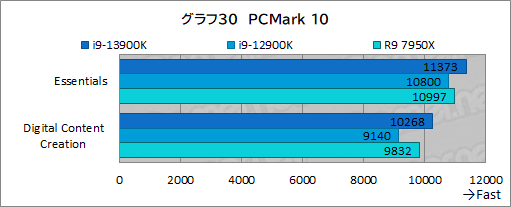  No.043Υͥ / Υӥ塼13ΥϥCPUCore i9-13900KפϡRyzen 9 7950Xɤ줿Τ