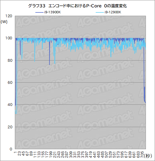  No.046Υͥ / Υӥ塼13ΥϥCPUCore i9-13900KפϡRyzen 9 7950Xɤ줿Τ