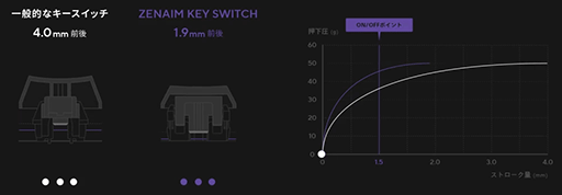 画像ギャラリー No.020のサムネイル画像 / 日本のモノづくりの意地を感じる純国産ラピトリ対応キーボード「ZENAIM KEYBOARD 2 TKL JIS」は,一言で言って「気に入った」
