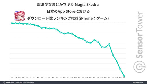 ꡼ No.002Υͥ / ˡޤɤޥ Magia Exedraס꡼1Ǽץ󥭥󥰥ȥå1015ֵϿSensor TowerʬϥݡȤ