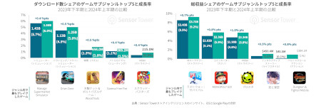 ݡȡ2024ǯȾΥԾΥݥåȥ饤ȡפSensor TowerƹեޥåȤФ봶ʬϤ