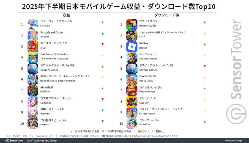 画像ギャラリー No.002のサムネイル画像 / Sensor Tower，2025年下半期の国内モバイルゲーム市場の分析レポートを公開。収益は「ラストウォー」，DL数は「ブロックブラスト」がトップ