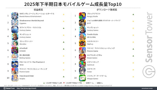 画像ギャラリー No.003のサムネイル画像 / Sensor Tower，2025年下半期の国内モバイルゲーム市場の分析レポートを公開。収益は「ラストウォー」，DL数は「ブロックブラスト」がトップ