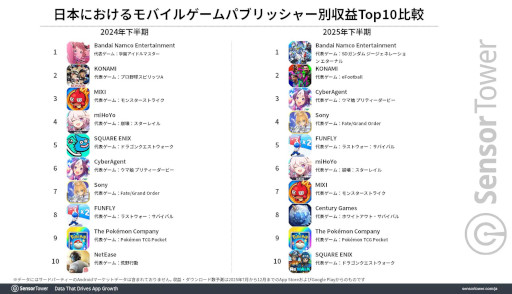 画像ギャラリー No.004のサムネイル画像 / Sensor Tower，2025年下半期の国内モバイルゲーム市場の分析レポートを公開。収益は「ラストウォー」，DL数は「ブロックブラスト」がトップ