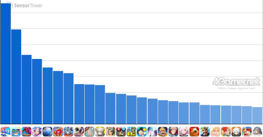画像ギャラリー No.002のサムネイル画像 / スマホゲームのセルラン分析(2026年3月26日〜4月1日)。今週の1位は「ラストウォー:サバイバル」。1月〜3月の国内収益ランキングも紹介