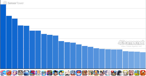 画像ギャラリー No.003のサムネイル画像 / スマホゲームのセルラン分析(2026年3月26日〜4月1日)。今週の1位は「ラストウォー:サバイバル」。1月〜3月の国内収益ランキングも紹介
