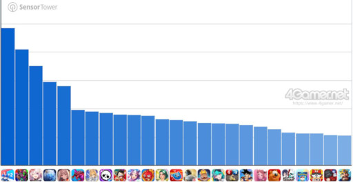 画像ギャラリー No.002のサムネイル画像 / スマホゲームのセルラン分析（2026年5月7日〜5月13日）。今週の1位は「ラストウォー：サバイバル」。1月〜3月に登場した新作の国内ランキングも
