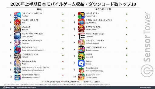 画像ギャラリー No.002のサムネイル画像 / 2026年上半期の国内モバイルゲーム市場，収益トップは「ラストウォー：サバイバル」，DL数トップは「ブロックブラスト」。パブリッシャはバンダイナムコが首位