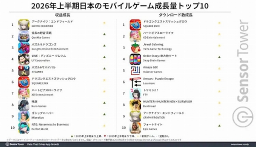 画像ギャラリー No.003のサムネイル画像 / 2026年上半期の国内モバイルゲーム市場，収益トップは「ラストウォー：サバイバル」，DL数トップは「ブロックブラスト」。パブリッシャはバンダイナムコが首位