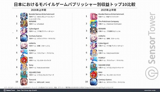 画像ギャラリー No.004のサムネイル画像 / 2026年上半期の国内モバイルゲーム市場，収益トップは「ラストウォー：サバイバル」，DL数トップは「ブロックブラスト」。パブリッシャはバンダイナムコが首位