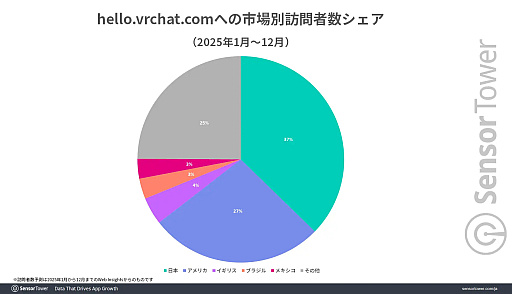 画像ギャラリー No.004のサムネイル画像 / 「VRChat」公式サイトの総訪問者数,日本が世界1位に。2位のアメリカと2大市場を形成