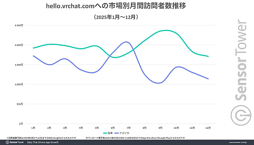画像ギャラリー No.005のサムネイル画像 / 「VRChat」公式サイトの総訪問者数,日本が世界1位に。2位のアメリカと2大市場を形成