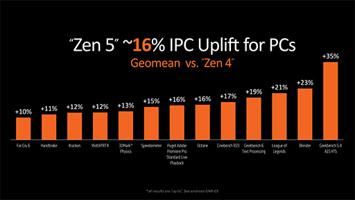 AMDCPUƥZen 5׺ѤοCPURyzen 9000פȡRyzen AI 300פȯɽ