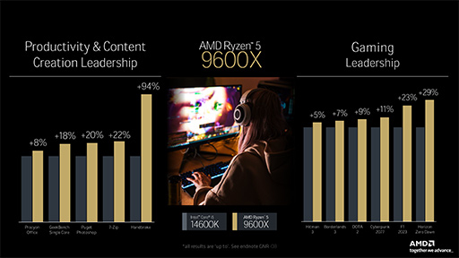 AMDμRyzenRyzen 9000ץ꡼731ȯ䡣ǽ14Coreȥԡ