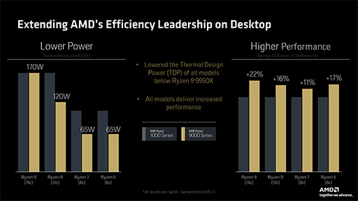 AMDμRyzenRyzen 9000ץ꡼731ȯ䡣ǽ14Coreȥԡ