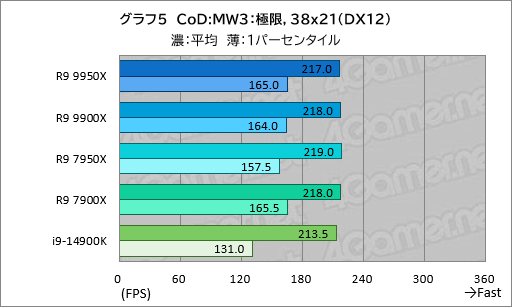  No.014Υͥ / Zen 5ΥϥCPURyzen 9 9950XRyzen 9 9900Xפϡǽ⤯ʤäϤǽCore i9ݡڥӥ塼