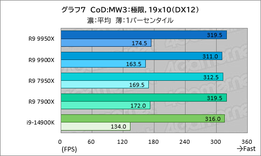  No.016Υͥ / Zen 5ΥϥCPURyzen 9 9950XRyzen 9 9900Xפϡǽ⤯ʤäϤǽCore i9ݡڥӥ塼