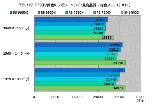  No.026Υͥ / Zen 5ΥϥCPURyzen 9 9950XRyzen 9 9900Xפϡǽ⤯ʤäϤǽCore i9ݡڥӥ塼