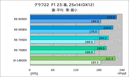  No.031Υͥ / Zen 5ΥϥCPURyzen 9 9950XRyzen 9 9900Xפϡǽ⤯ʤäϤǽCore i9ݡڥӥ塼