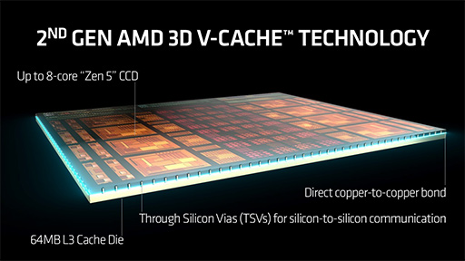 褿ǶޡCPU Ryzen 7 9800X3Dפȯɽˡ64MB23D V-Cacheǹǽ