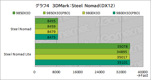画像ギャラリー No.015のサムネイル画像 / 最強のゲーマー向けCPUを継承する新型CPU「Ryzen 7 9850X3D」の実力を検証。高性能ではあるが,既存製品とのゲーム性能は大差がない