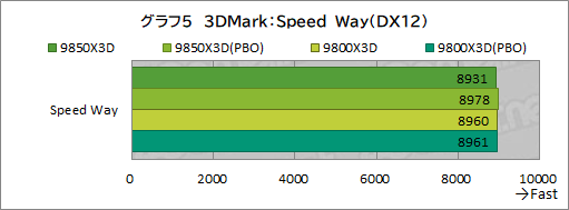 画像ギャラリー No.016のサムネイル画像 / 最強のゲーマー向けCPUを継承する新型CPU「Ryzen 7 9850X3D」の実力を検証。高性能ではあるが,既存製品とのゲーム性能は大差がない