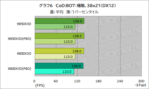 画像ギャラリー No.017のサムネイル画像 / 最強のゲーマー向けCPUを継承する新型CPU「Ryzen 7 9850X3D」の実力を検証。高性能ではあるが,既存製品とのゲーム性能は大差がない