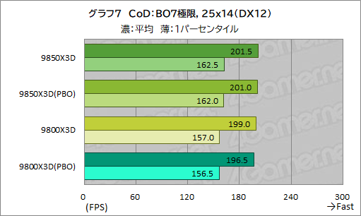 画像ギャラリー No.018のサムネイル画像 / 最強のゲーマー向けCPUを継承する新型CPU「Ryzen 7 9850X3D」の実力を検証。高性能ではあるが,既存製品とのゲーム性能は大差がない