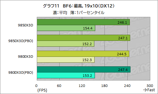 画像ギャラリー No.022のサムネイル画像 / 最強のゲーマー向けCPUを継承する新型CPU「Ryzen 7 9850X3D」の実力を検証。高性能ではあるが,既存製品とのゲーム性能は大差がない