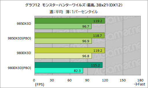 画像ギャラリー No.023のサムネイル画像 / 最強のゲーマー向けCPUを継承する新型CPU「Ryzen 7 9850X3D」の実力を検証。高性能ではあるが,既存製品とのゲーム性能は大差がない