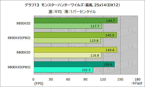 画像ギャラリー No.024のサムネイル画像 / 最強のゲーマー向けCPUを継承する新型CPU「Ryzen 7 9850X3D」の実力を検証。高性能ではあるが,既存製品とのゲーム性能は大差がない