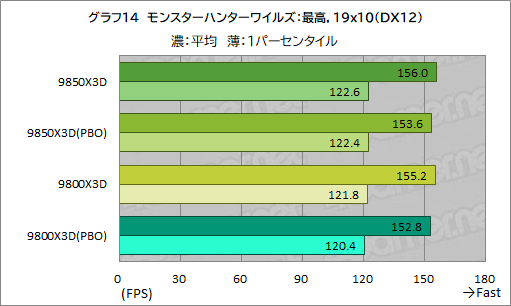 画像ギャラリー No.025のサムネイル画像 / 最強のゲーマー向けCPUを継承する新型CPU「Ryzen 7 9850X3D」の実力を検証。高性能ではあるが,既存製品とのゲーム性能は大差がない
