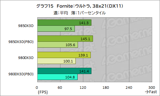画像ギャラリー No.026のサムネイル画像 / 最強のゲーマー向けCPUを継承する新型CPU「Ryzen 7 9850X3D」の実力を検証。高性能ではあるが,既存製品とのゲーム性能は大差がない