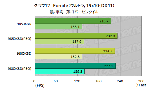 画像ギャラリー No.028のサムネイル画像 / 最強のゲーマー向けCPUを継承する新型CPU「Ryzen 7 9850X3D」の実力を検証。高性能ではあるが,既存製品とのゲーム性能は大差がない