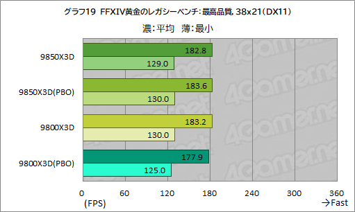 画像ギャラリー No.030のサムネイル画像 / 最強のゲーマー向けCPUを継承する新型CPU「Ryzen 7 9850X3D」の実力を検証。高性能ではあるが,既存製品とのゲーム性能は大差がない