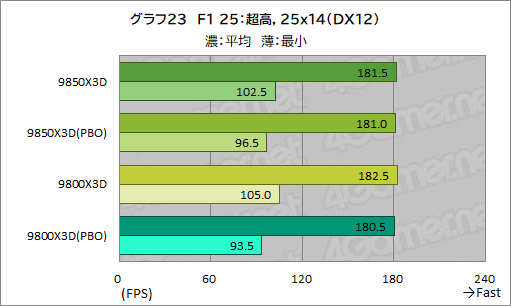 画像ギャラリー No.034のサムネイル画像 / 最強のゲーマー向けCPUを継承する新型CPU「Ryzen 7 9850X3D」の実力を検証。高性能ではあるが,既存製品とのゲーム性能は大差がない