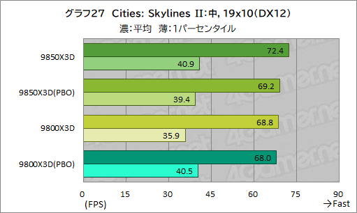 画像ギャラリー No.038のサムネイル画像 / 最強のゲーマー向けCPUを継承する新型CPU「Ryzen 7 9850X3D」の実力を検証。高性能ではあるが,既存製品とのゲーム性能は大差がない