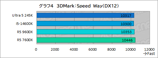  No.012Υͥ / 2024ǯ˥ޡ֤٤ߥɥ륯饹CPUϤ Core Ultra 5 245KСRyzen 5 9600Xǽ