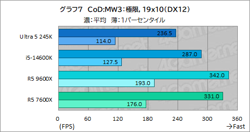  No.015Υͥ / 2024ǯ˥ޡ֤٤ߥɥ륯饹CPUϤ Core Ultra 5 245KСRyzen 5 9600Xǽ