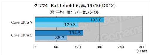 ���������꡼ No.014�Υ���ͥ������ / �֥�����PC�����֡����פʤ顤Core Ultra��Ŭ�ڤ�GPU�����ܤ��������ऴ�Ȥˡ��ɤ줯�餤����ǽ���Ф�Τ��򸡾ڤ��Ƥߤ���PR��