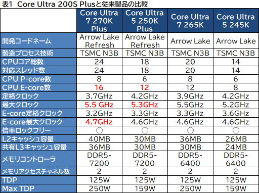 画像ギャラリー No.015のサムネイル画像 / ゲームにおいても競合に引けを取らない実力派CPU。Core Ultra 7 270K Plus＆Core Ultra 5 250K Plusをレビュー