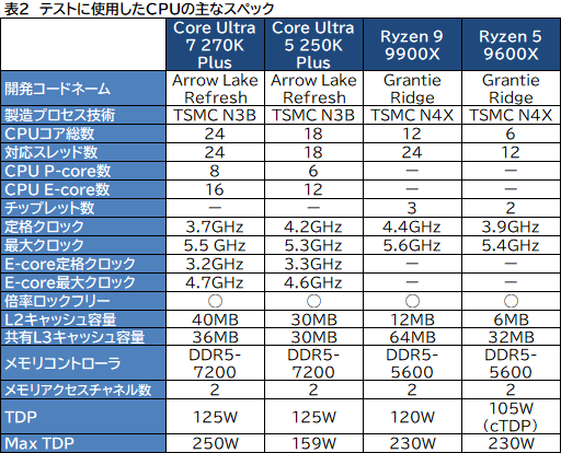 画像ギャラリー No.018のサムネイル画像 / ゲームにおいても競合に引けを取らない実力派CPU。Core Ultra 7 270K Plus＆Core Ultra 5 250K Plusをレビュー