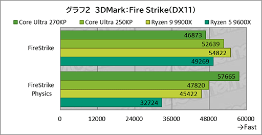 画像ギャラリー No.021のサムネイル画像 / ゲームにおいても競合に引けを取らない実力派CPU。Core Ultra 7 270K Plus＆Core Ultra 5 250K Plusをレビュー